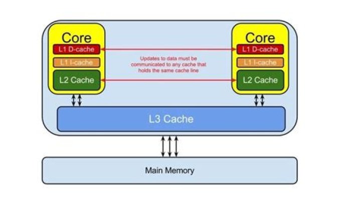 L2 and L3 Cache Difference?