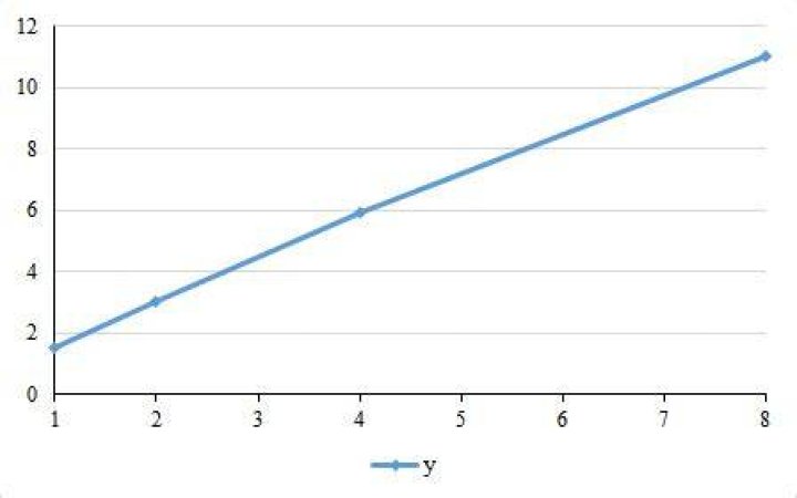 Linear X-axis with non-linear data points in Excel