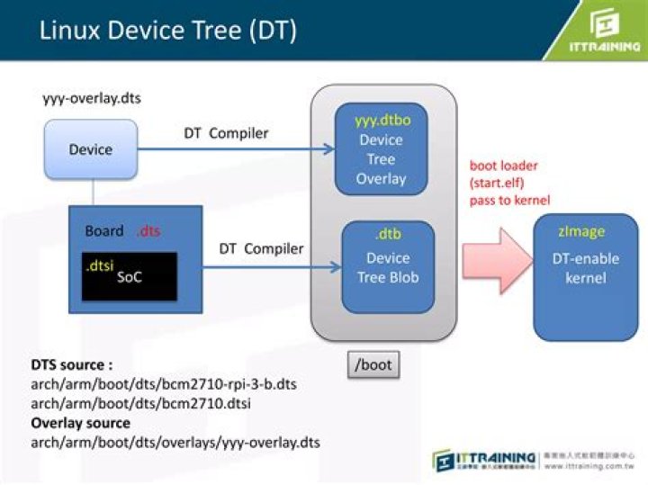 Linux kernel dtb vs dtbo