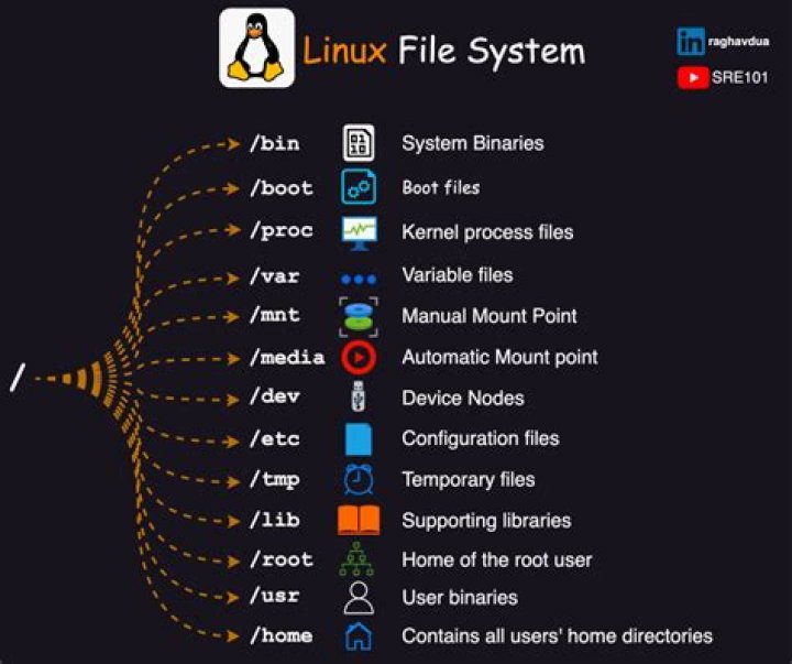 Linux Ubuntu Virtual Environment directories 