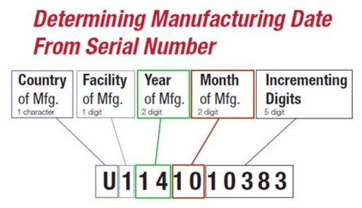 manufacturing date from serial number