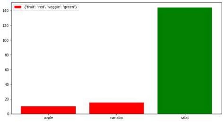 matplotlib bar plot add legend from categories dataframe column