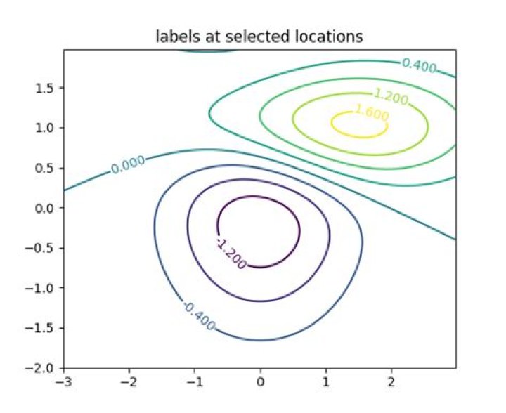 Matplotlib Contour Clabel Location