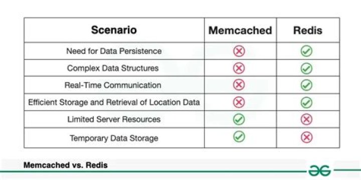 Memcached vs. Redis? [closed]