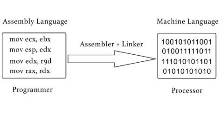 Multiplication in assembly language