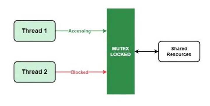 Mutex lock threads