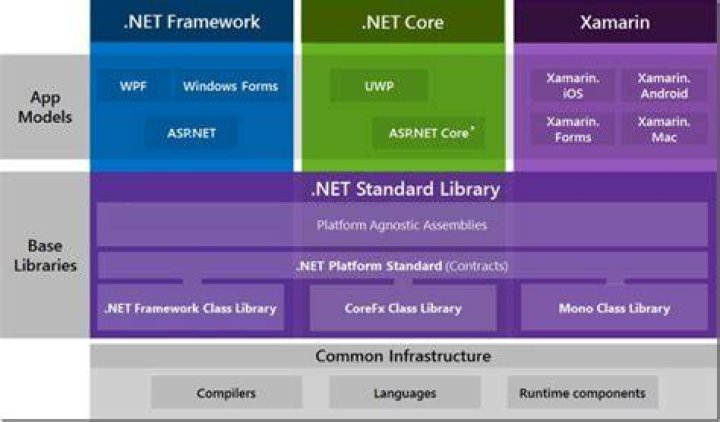 .NET Framework, .NET Core, Xamarin