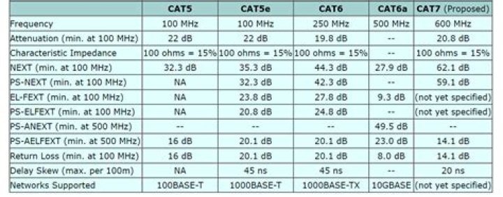 Network speed slow on CAT5e cables