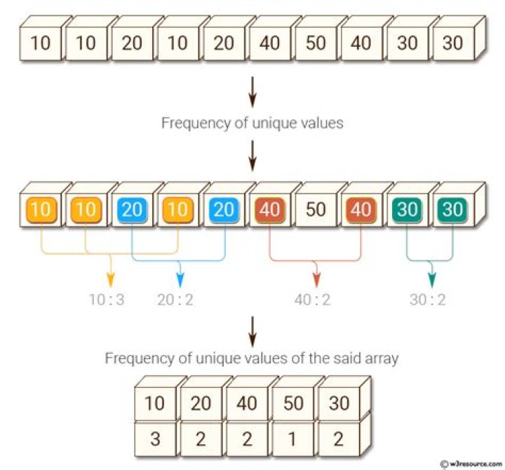 numpy: most efficient frequency counts for unique values in an array