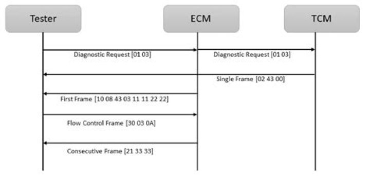 OBD2 - 0x7E8 Messages greater than 8 bytes - ISO 15765-2