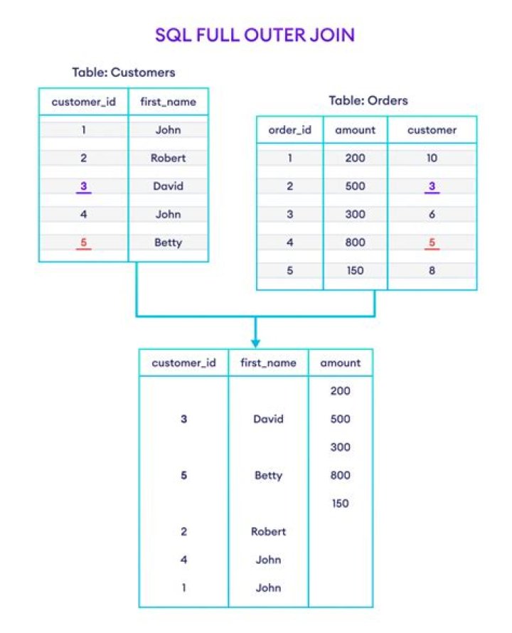 OUTER JOIN with SQL across multiple tables in SQL Server 2008