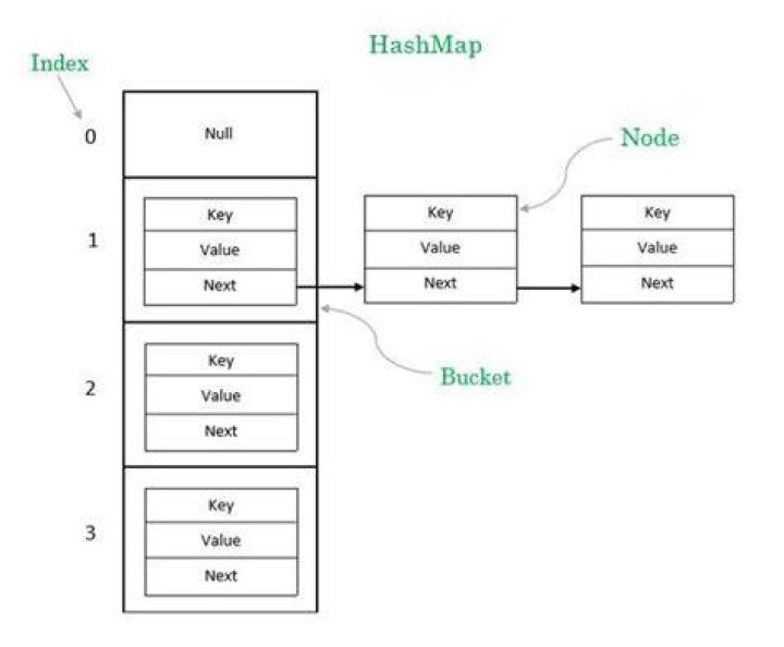 Output for HashMap