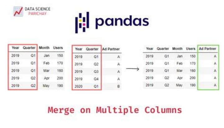 Pandas merge two dataframes with different columns