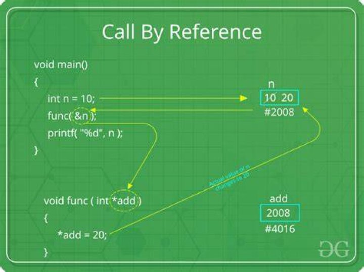 Passing by reference in C