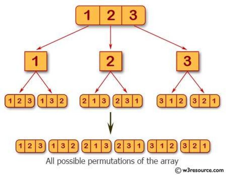 Permutation of array