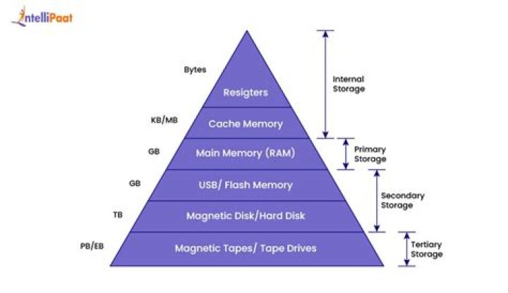 Picture of Memory Pyramid