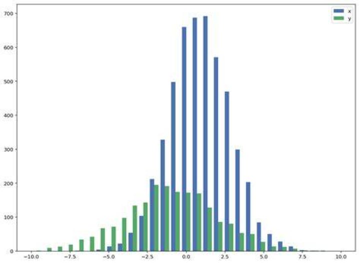 Plot two histograms on single chart with matplotlib