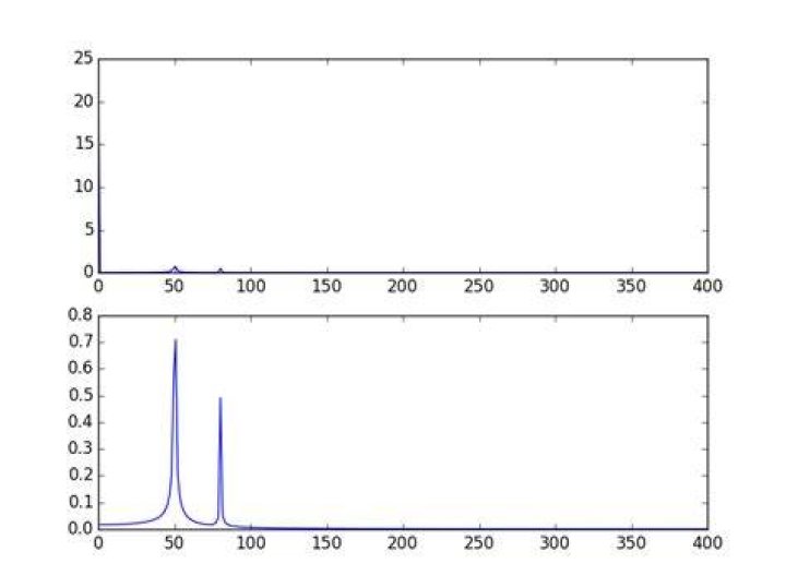 Plotting a fast Fourier transform in Python