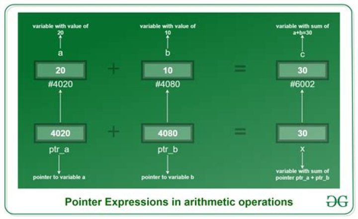 Pointer arithmetic for void pointer in C
