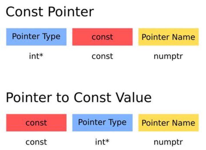 pointer to int const