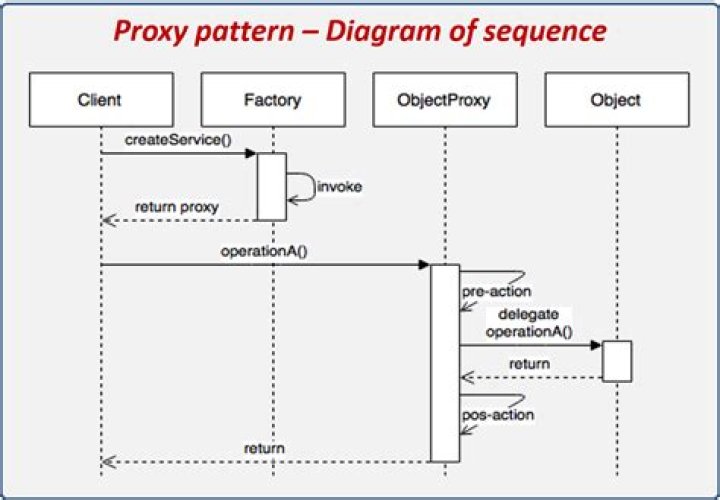Proxy Pattern Sequence Diagram