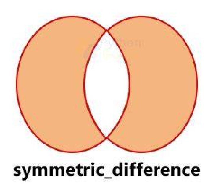 Python sets: difference() vs symmetric_difference()