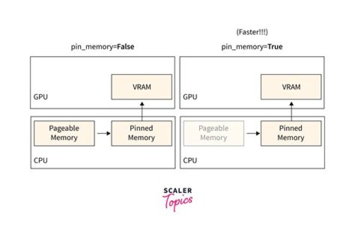 Pytorch. How does pin_memory work in Dataloader?