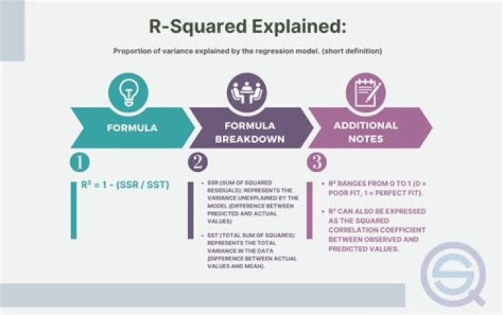 R SQUARED Formula Based on Conditions