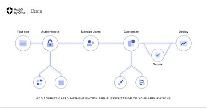 Rar Auth Example