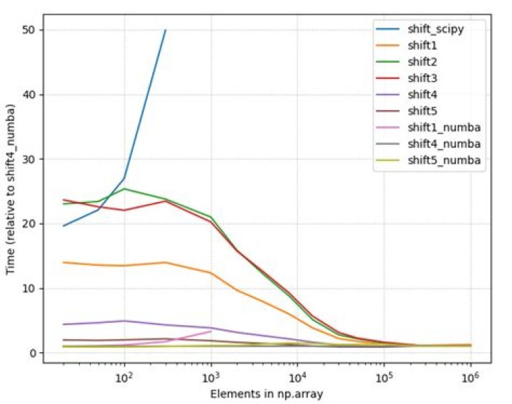 Relative timings, constant shift (10), all methods