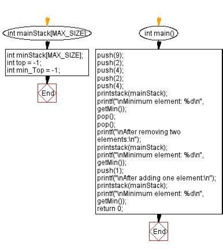 Retrieving the minimum element in a stack at a constant time