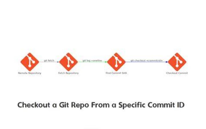 Reverting to a specific commit based on commit id with Git? [duplicate]