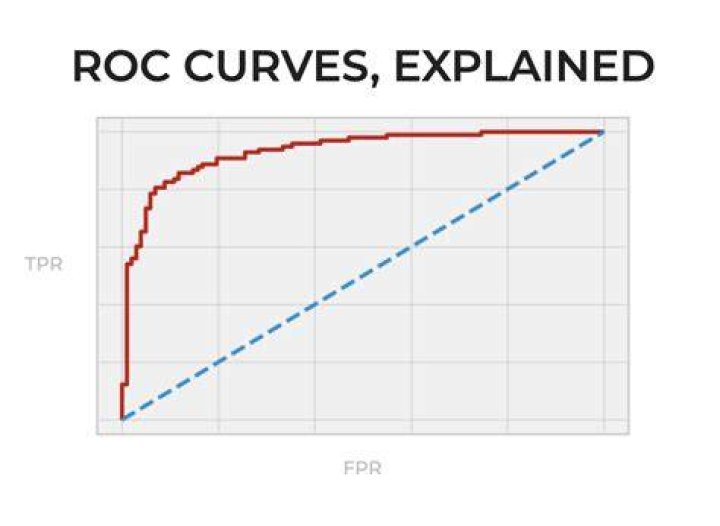 ROC Curves