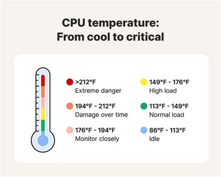 Safe temperature for CPU under constant load