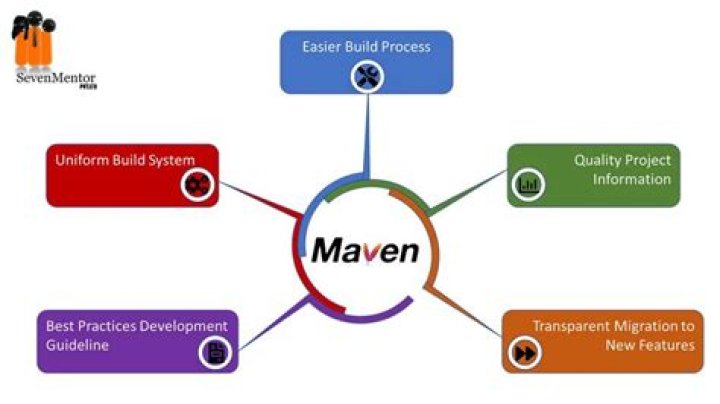 Selection Of Maven Profile