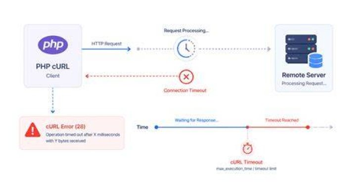 Setting Curl's Timeout in PHP