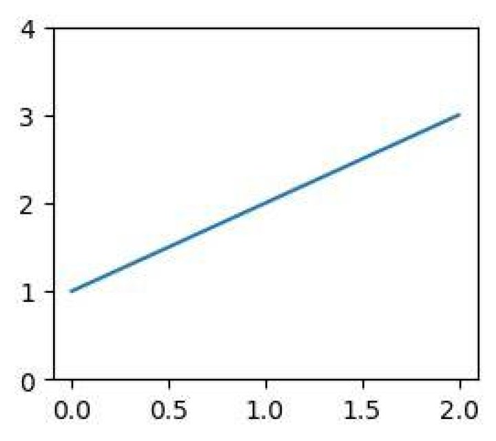 setting y-axis limit in matplotlib