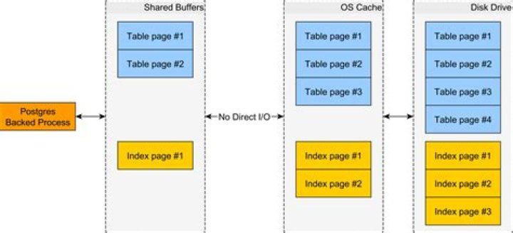 Shared hit cache in postgreSQL