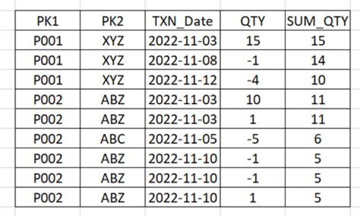 Snowflake cumulative sum for multiple entry in same date for a given partition
