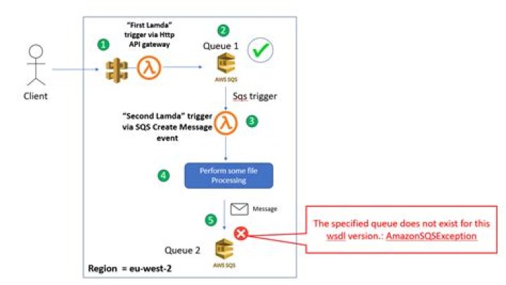 Spring Cloud - SQS - The specified queue does not exist for this wsdl version