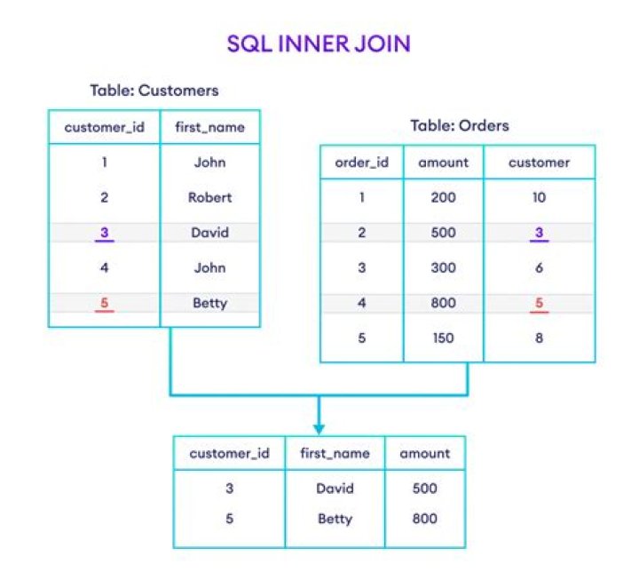 SQL Inner join more than two tables