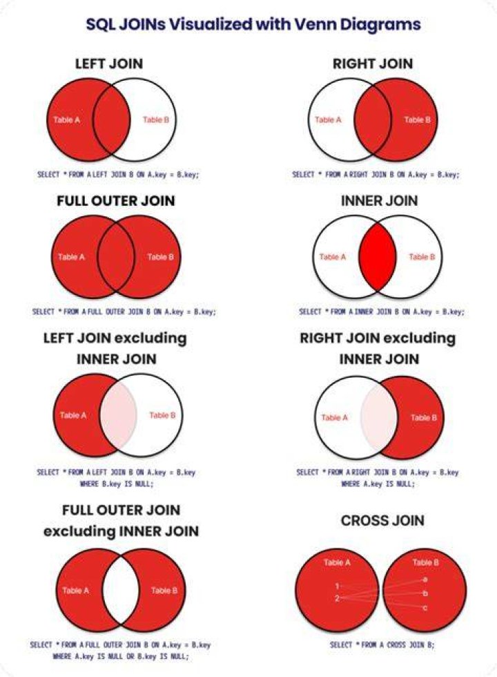 sql joins as venn diagram
