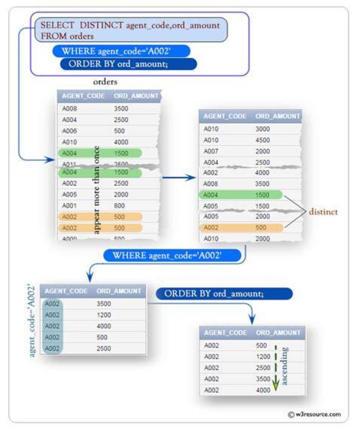 SQL select Distinct with where clause