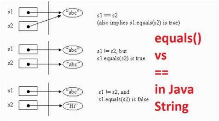 String comparison using .equals() does not work in Java.