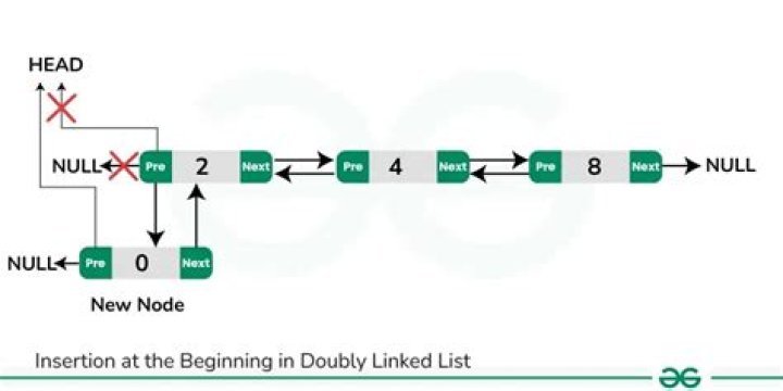 Swapping nodes in double linked list