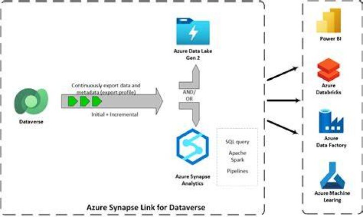Synapse Link for Dataverse networking: How to setup a secure connection?