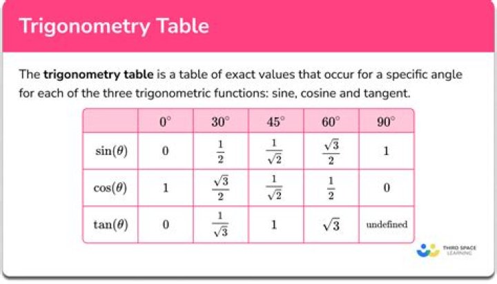 Table values