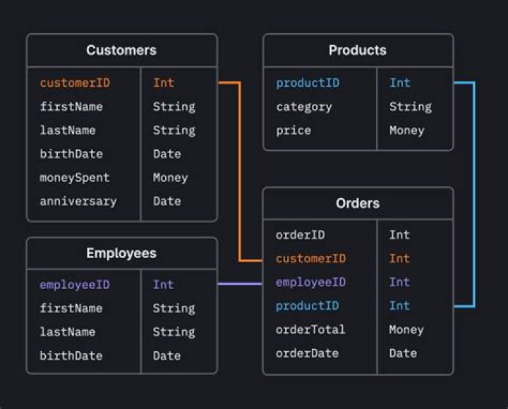 Tables in database