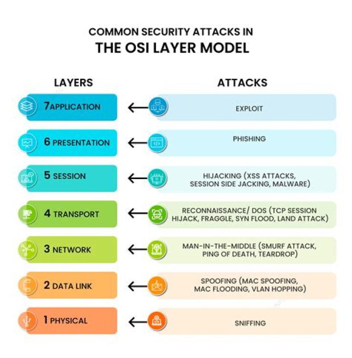 The OSI model