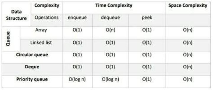 Time complexity of a Priority Queue in C++